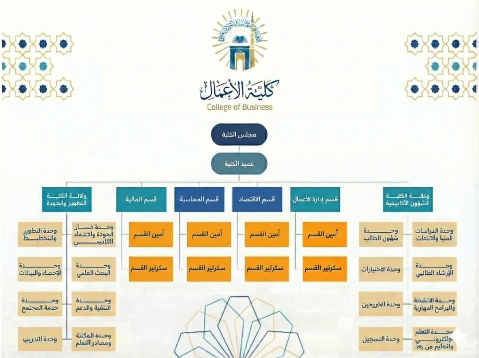 الهيكل التنظيمي